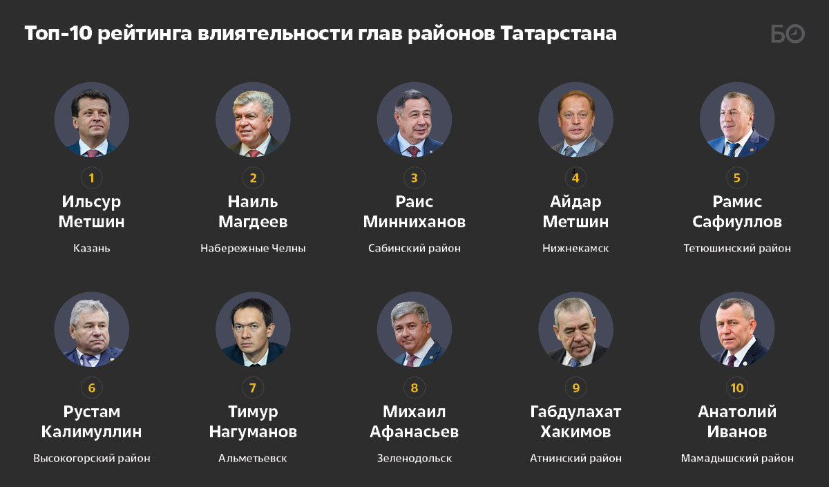 10 лет на посту: глава Мамадышского района вошел в ТОП-10 самых влиятельных  глав Татарстана