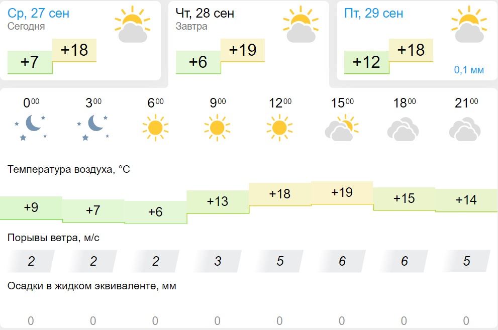 Погода сергиев посад осадки