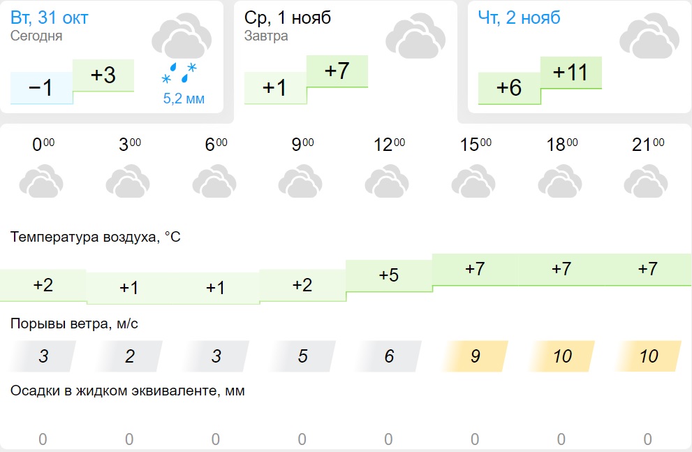 Прогноз погоды на сегодня чайковский. Погода на сегодня. Погода на май. Погода на завтра в Новосибирске. Погода в Майском.
