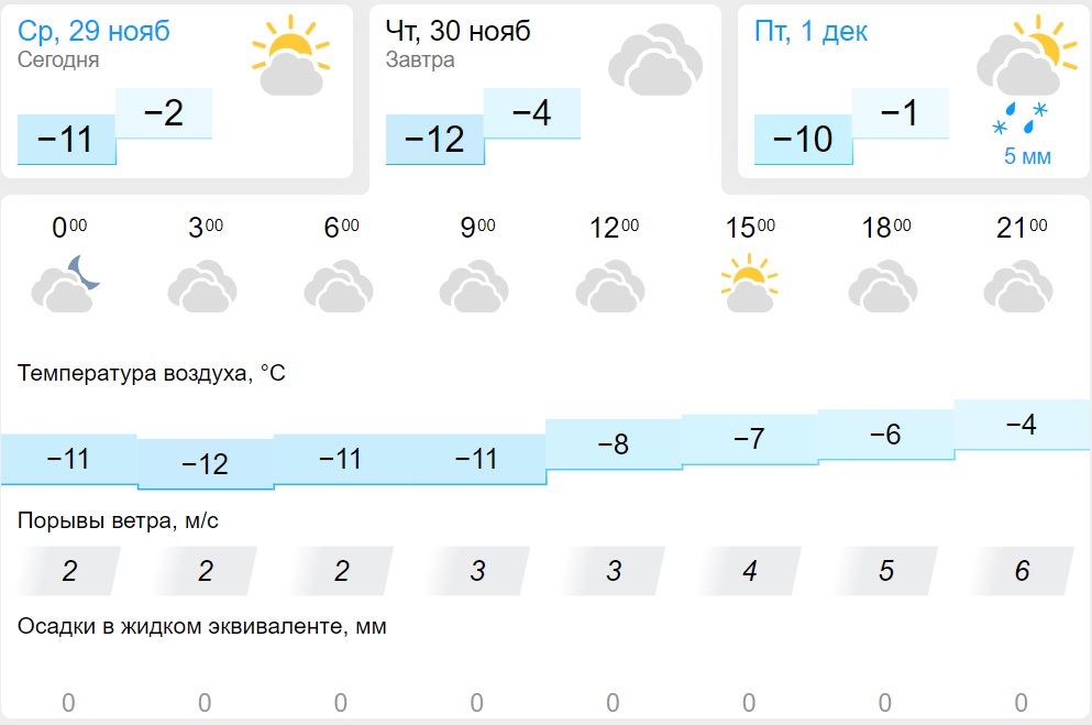 Нуи погода в кемерово. Погода в Кемерово.