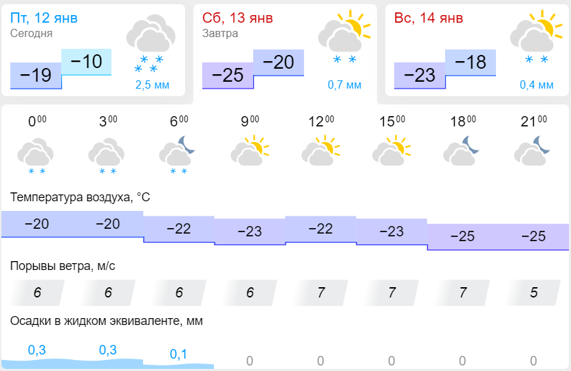 Курган прогноз погоды на 14 дней гисметео