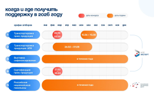 Экспортерам Татарстана: подача заявок на поддержку РЭЦ завершится 23 марта