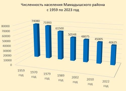 Убыль населения: мамадышцев стало меньше на 4380 человек
