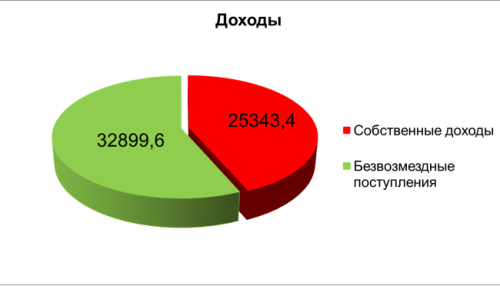 В Мамадыше отчитались об исполнении бюджета города