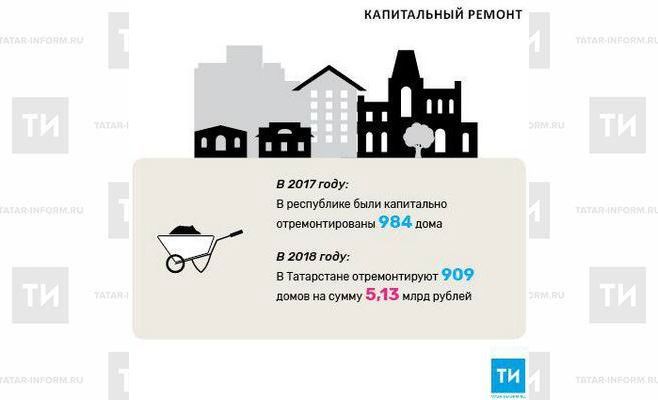 В 2018 году в Татарстане отремонтируют 909 домов на сумму 5,13 млрд рублей