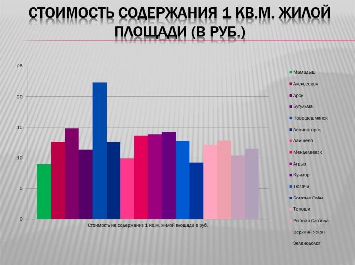 Тарифы на жилищные услуги в Мамадыше остаются одними из самых низких по республике