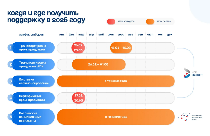 Экспортерам Татарстана: подача заявок на поддержку РЭЦ завершится 23 марта